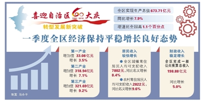 宁夏gdp为何那么好_今年1 2月份宁夏经济运行实现良好开局