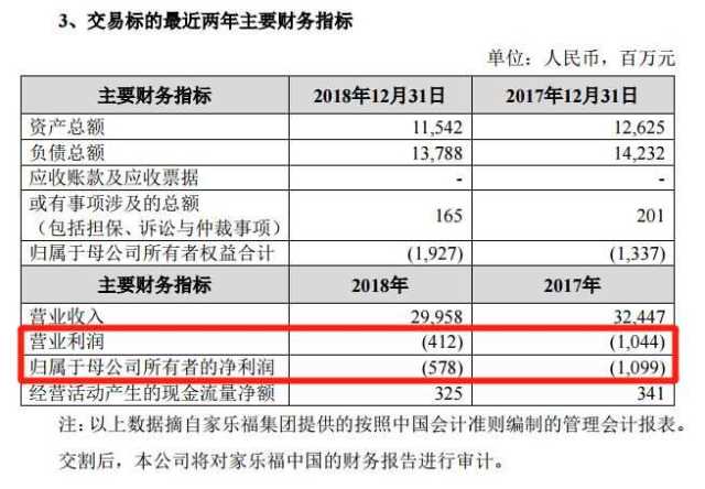 48亿!苏宁易购收购家乐福中国80%股权