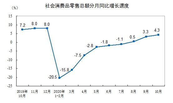 10月份社会消费品零售总额38576亿元 同比增长4.3%