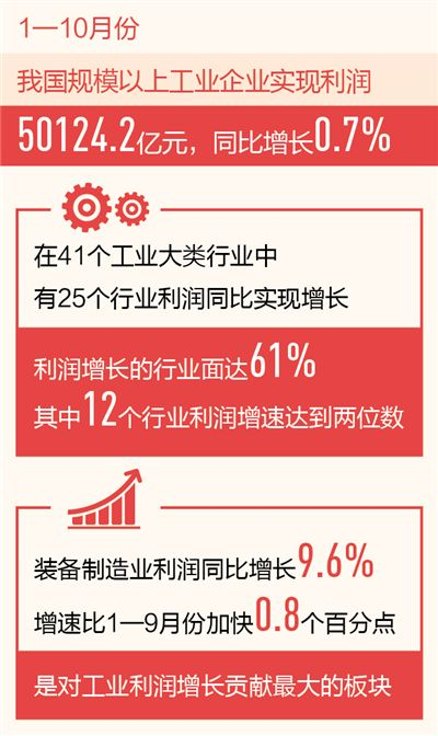 前10月规上工业企业利润增长0.7%