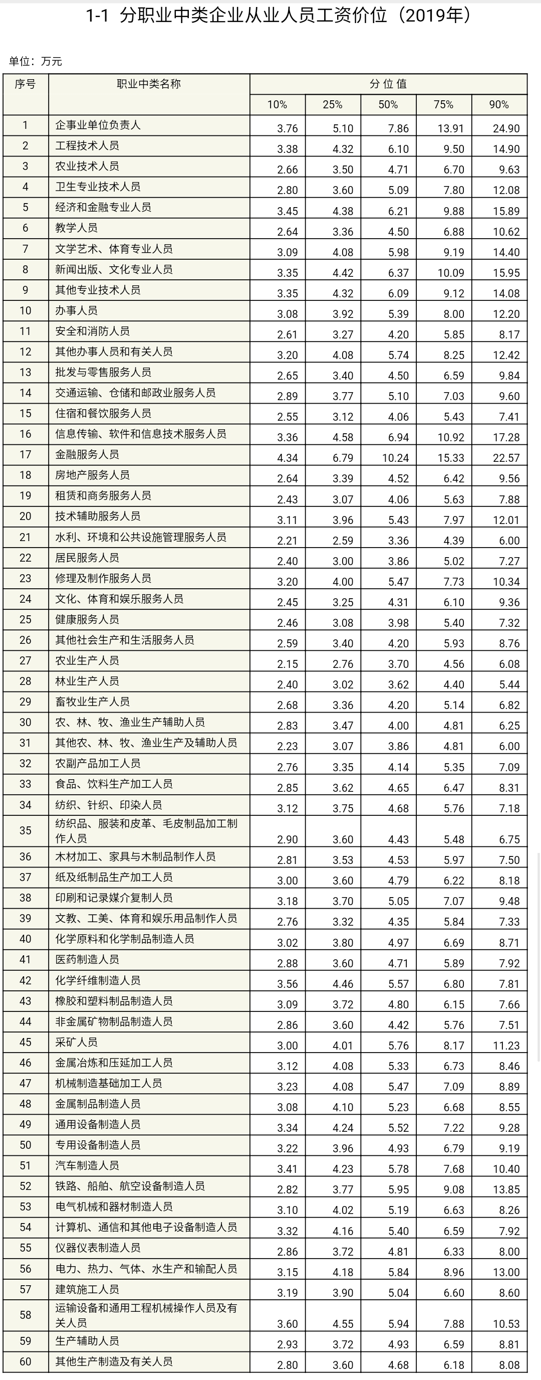 分职业中类企业从业人员工资价位(2019年)，来自人社部。