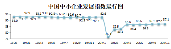 10个月来新高！11月中国中小企业发展指数升至87.1