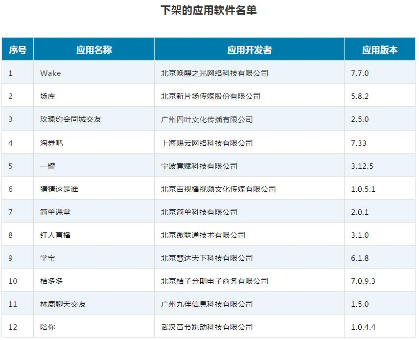 工信部：下架12款侵害用户权益APP