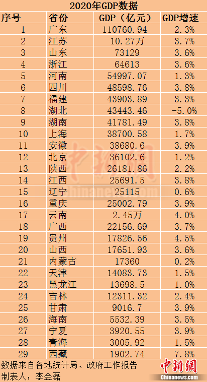 29省份2020年GDP出炉：广东超11万亿 江苏破10万亿