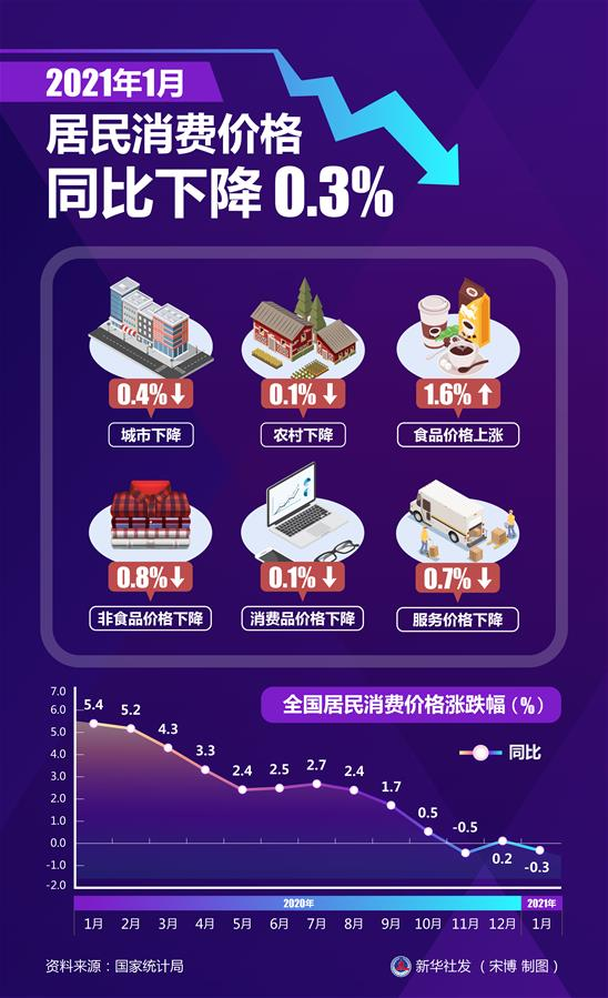 高基数导致1月份CPI同比下降0.3%