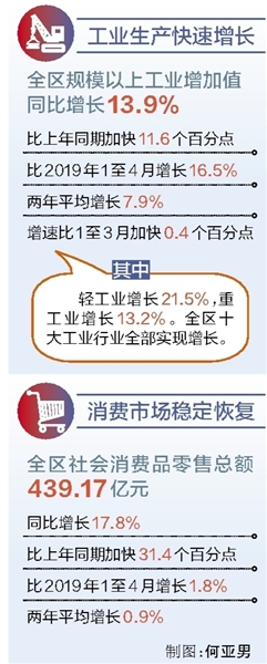 前四月我区经济运行稳中向好