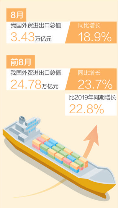 进出口连续十五个月增长