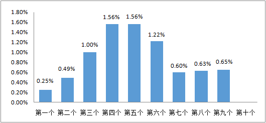 就在今晚！油价有调整