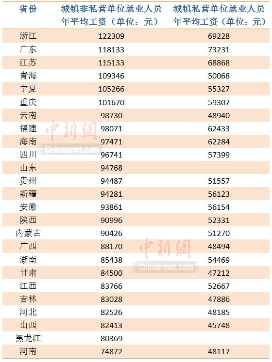 25省份2021年平均工资出炉 哪里是薪资高地？