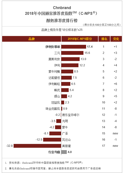 伊利摘得中国顾客推荐度指数(C-NPS)酸奶品类