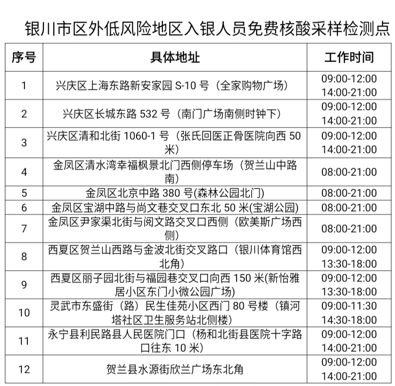 银川设置12个区外低风险地区入银人员免费核酸采样检测点