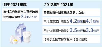 营养改善计划惠及农村学生3.5亿人次