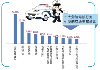 未按规定让行事故率最高