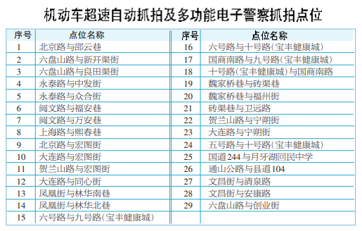 12月10日起，首府29个路口启用电子警察