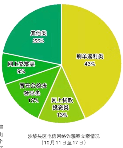 一周发案23起，损失超百万元