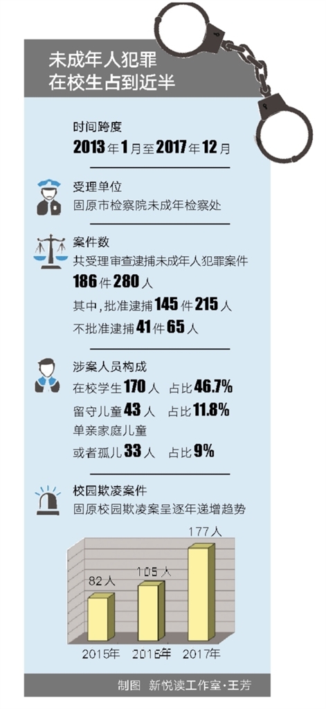 一份报告揭示未成年人犯罪特征
