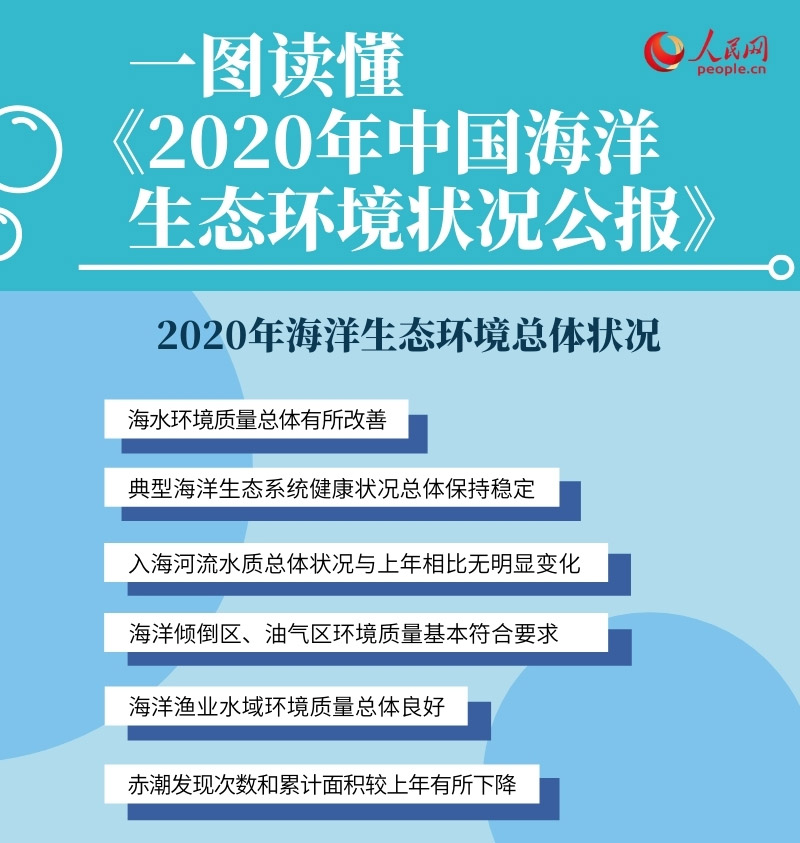 一图读懂《2020年中国海洋生态环境状况公报》