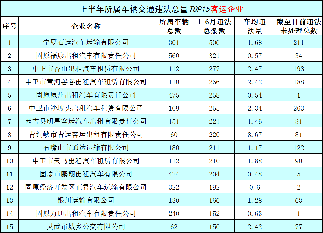 宁夏30家交通违法突出客货运输企业曝光！