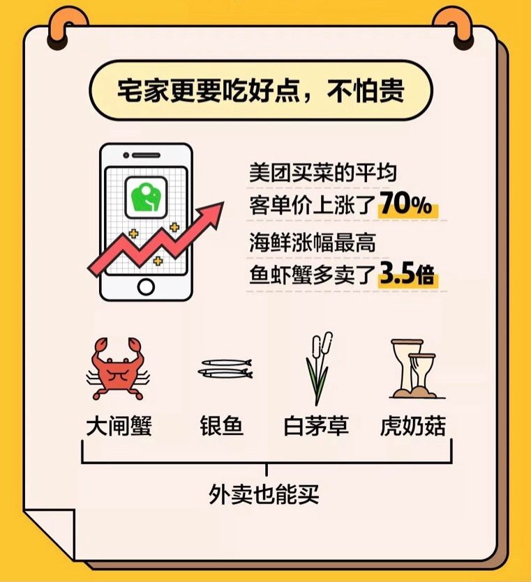 ▲宅家就要吃好点。图片来源：美团发布《2020春节宅经济大数据》