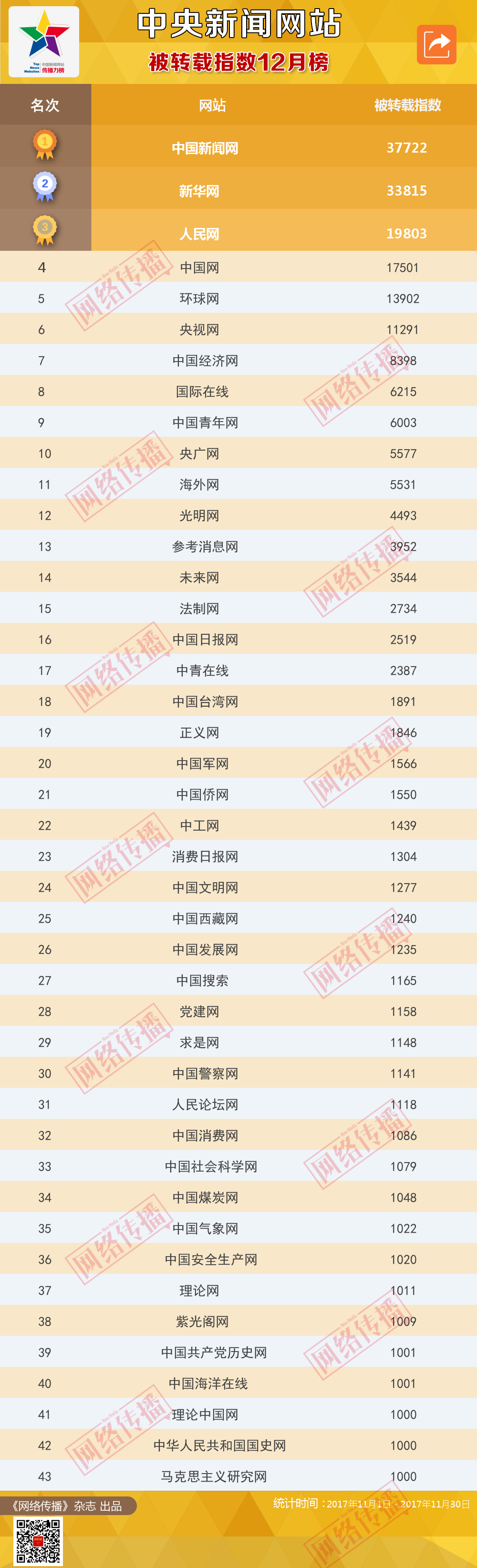 中国新闻网站被转载指数2017年12月榜发布