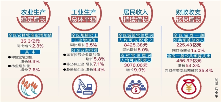 宁夏gdp为何那么好_今年1 2月份宁夏经济运行实现良好开局
