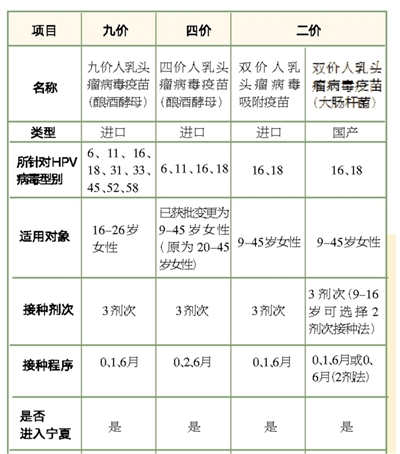 宁夏四价和九价HPV疫苗一针难求