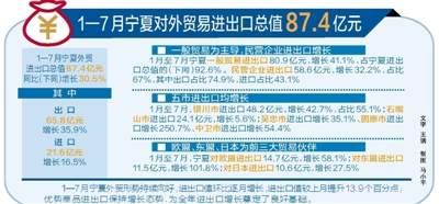 1—7月宁夏对“一带一路”国家出口量质“双提升”