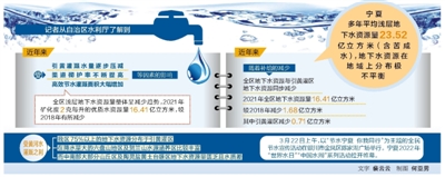 宁夏启动“世界水日”“中国水周”系列活动