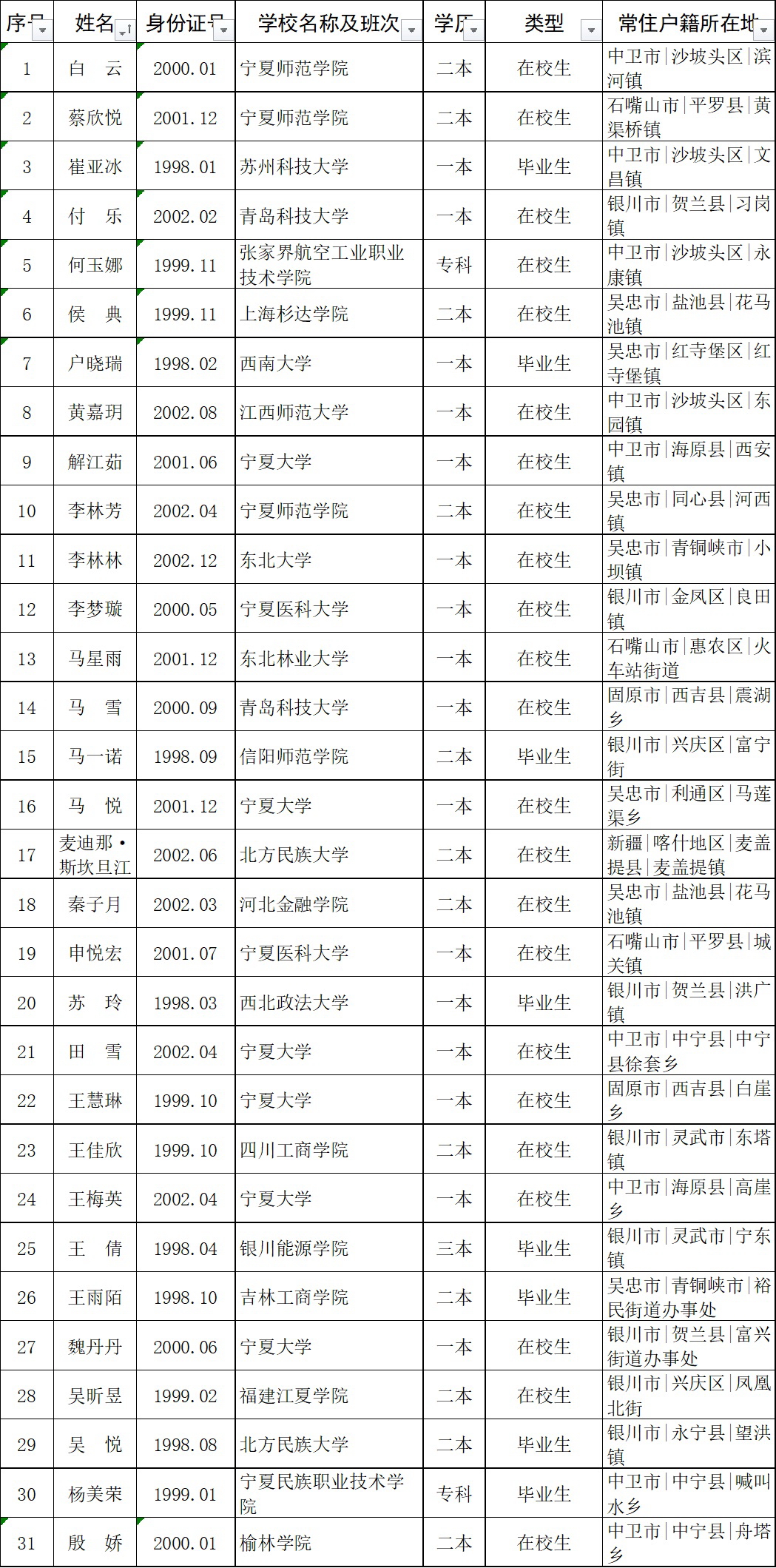 2021年上半年自治区女兵征集体检合格人员公示名单