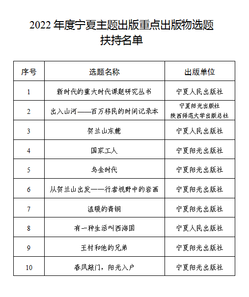 2022年度宁夏主题出版重点出版物扶持选题公示