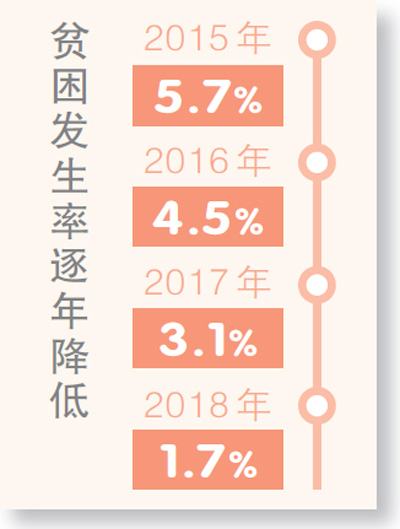 2021年全国贫困人口减少_图表 国家统计局 2018年全国农村贫困人口减少1386万人(2)