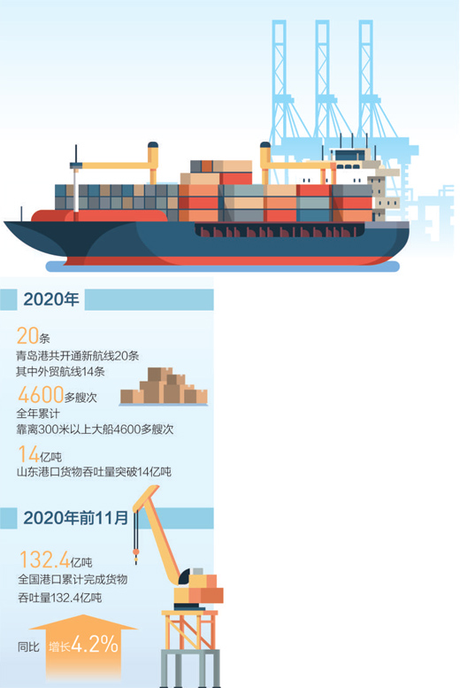2020年，青岛港新增外贸航线14条