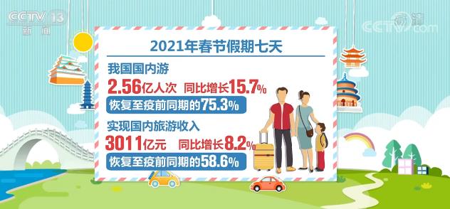 2021年春节假期国内旅游收入达3011亿元 同比增长8.2%