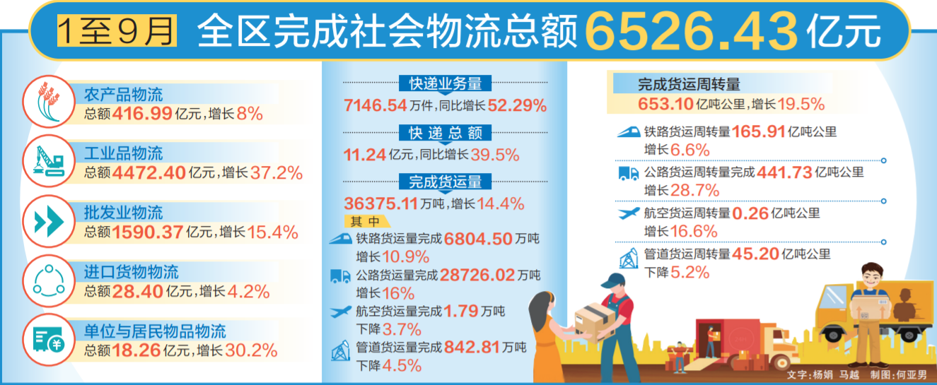 1至9月宁夏完成社会物流总额6526.43亿元.png