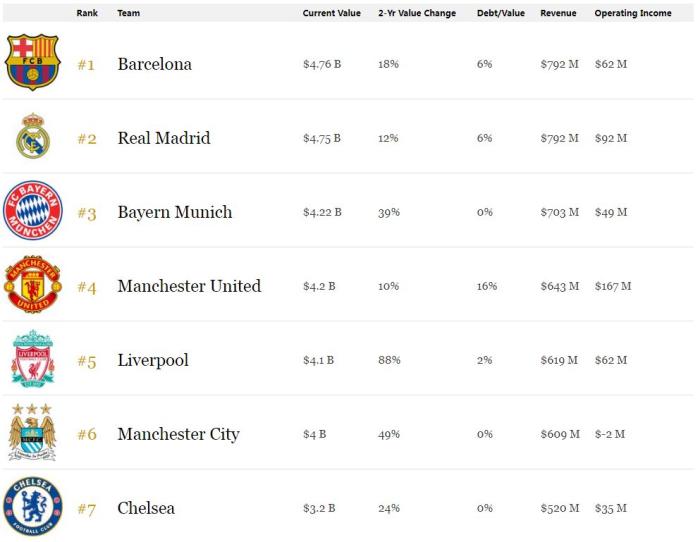 福布斯公布世界足坛俱乐部价值排名 巴萨位列第一
