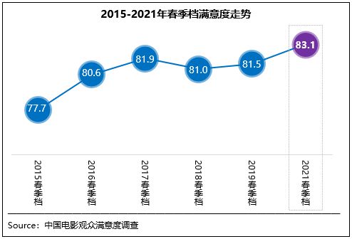 春季档观众满意度喜获83.1分 《悬崖》档期内夺冠