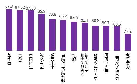 2021年暑期档：《革命者》等新主流电影满意度领跑