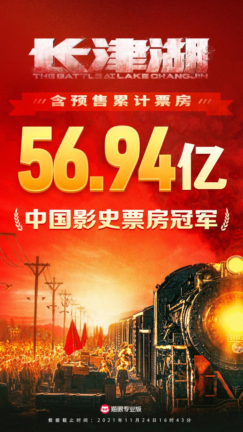 56.94亿，《长津湖》 登顶中国影史票房榜