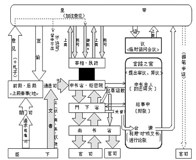 宋代的信息沟通与制度文化