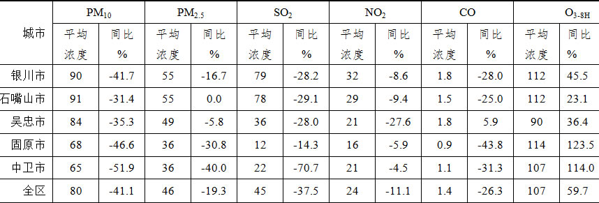 2018年春节期间宁夏5市空气质量平均优良天数