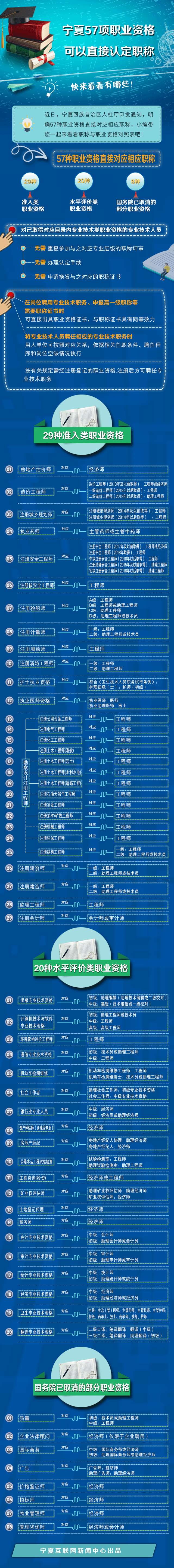 宁夏57项职业资格可以直接认定职称了.png