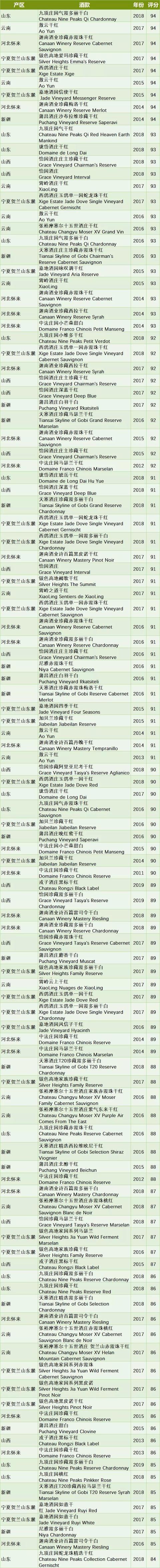 帕克团队首次发布中国酒专辑　宁夏贺兰山东麓产区占27款