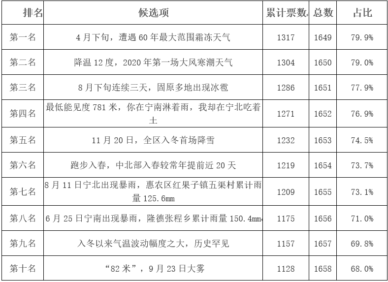 2020年“宁夏十大天气气候事件评选” 结果揭晓