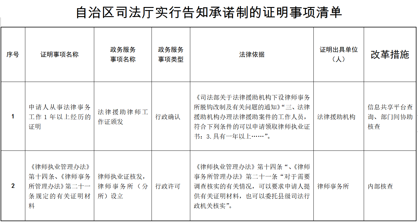 宁夏司法厅将18项证明纳入告知承诺制事项清单