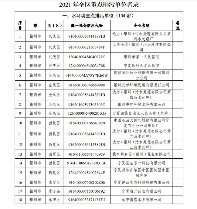宁夏发布2021年重点排污单位名录 324家企事业单位列入重点监管范围