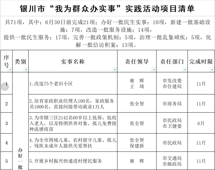 银川市发布71件“我为群众办实事”项目清单