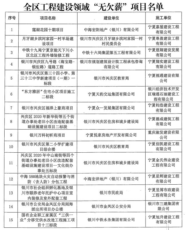 宁夏工程建设领域“无欠薪”项目名单出炉 109个项目上榜