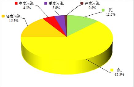 今年前4月宁夏优良天数比例同比上升0.4个百分点