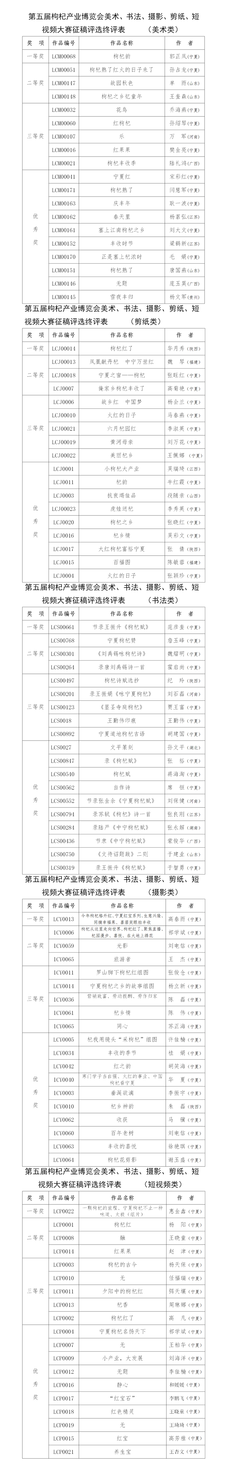 第五届枸杞产业博览会美术、书法、摄影、剪纸、短视频大赛获奖名单公示