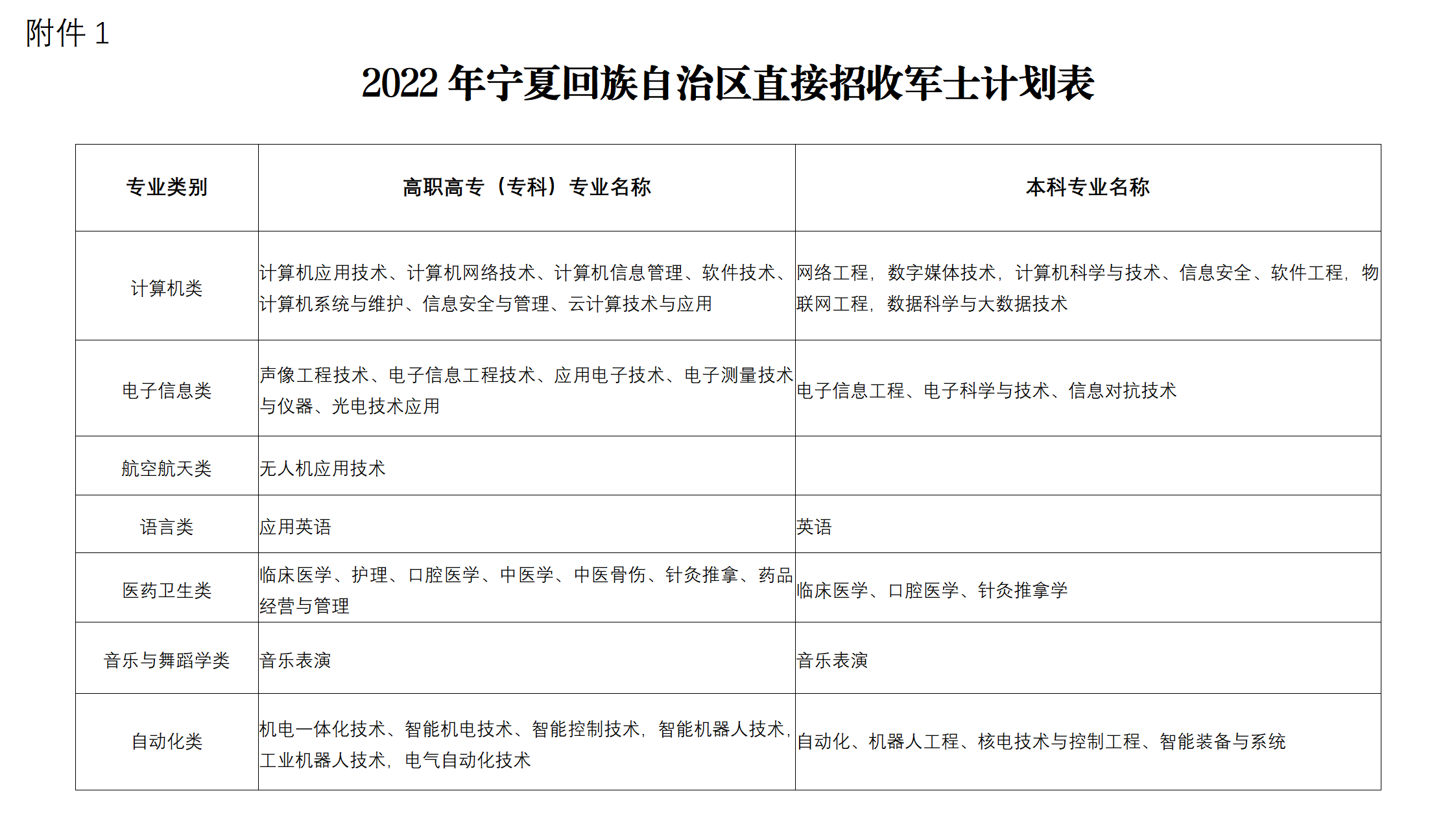 宁夏2022年直招军士指标已下达！即日起报名！